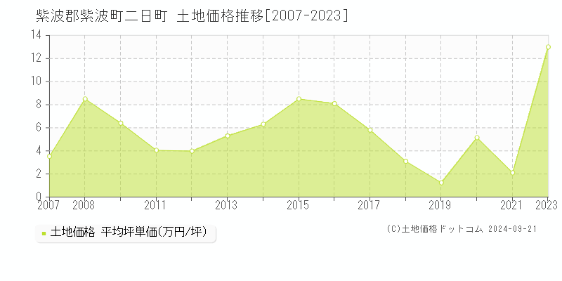 二日町(紫波郡紫波町)の土地価格推移グラフ(坪単価)[2007-2023年]