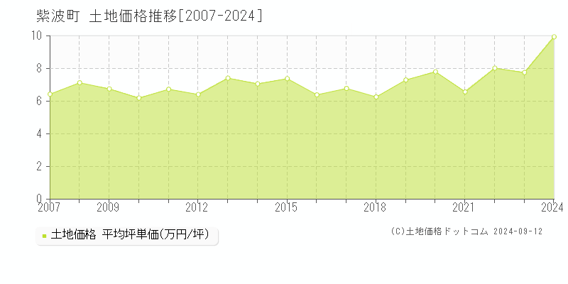 紫波町(岩手県)の土地価格推移グラフ(坪単価)[2007-2024年]