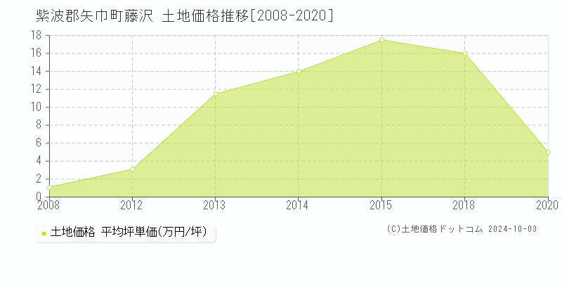 藤沢(紫波郡矢巾町)の土地価格推移グラフ(坪単価)[2008-2020年]