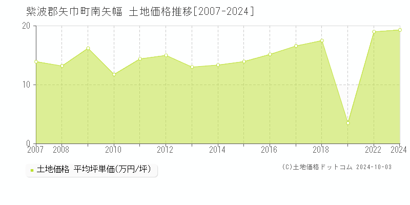 南矢幅(紫波郡矢巾町)の土地価格推移グラフ(坪単価)