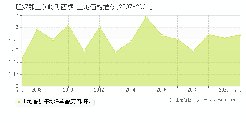 西根(胆沢郡金ケ崎町)の土地価格推移グラフ(坪単価)