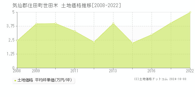 世田米(気仙郡住田町)の土地価格推移グラフ(坪単価)[2008-2022年]