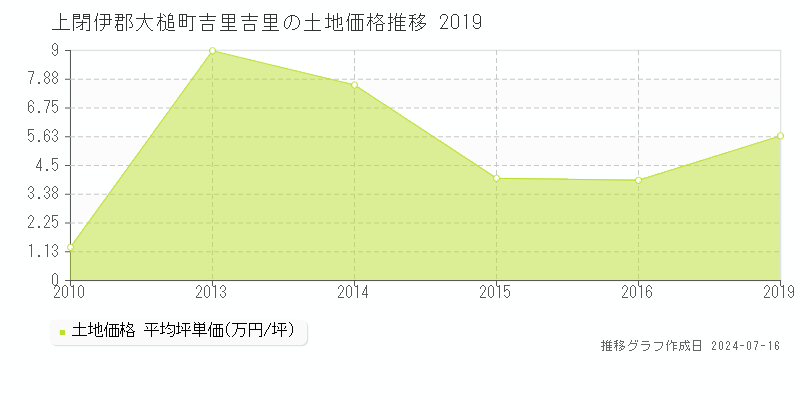 上閉伊郡大槌町吉里吉里(岩手県)の土地価格推移グラフ [2007-2019年]