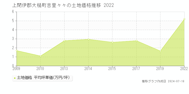 上閉伊郡大槌町吉里々々(岩手県)の土地価格推移グラフ [2007-2022年]
