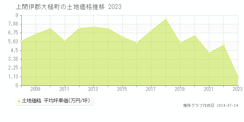 上閉伊郡大槌町(岩手県)の土地価格推移グラフ [2007-2023年]