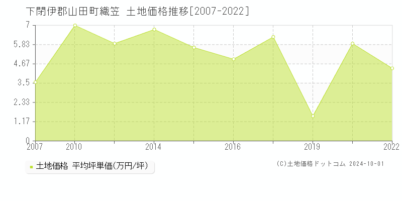 織笠(下閉伊郡山田町)の土地価格推移グラフ(坪単価)