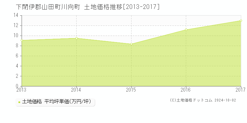 川向町(下閉伊郡山田町)の土地価格推移グラフ(坪単価)