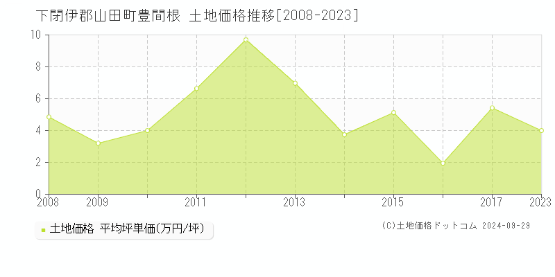 豊間根(下閉伊郡山田町)の土地価格推移グラフ(坪単価)