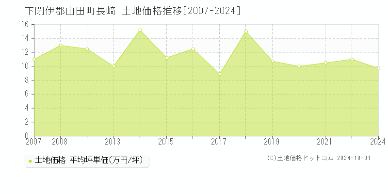 長崎(下閉伊郡山田町)の土地価格推移グラフ(坪単価)[2007-2024年]