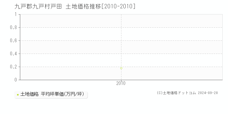 戸田(九戸郡九戸村)の土地価格推移グラフ(坪単価)[2010-2010年]