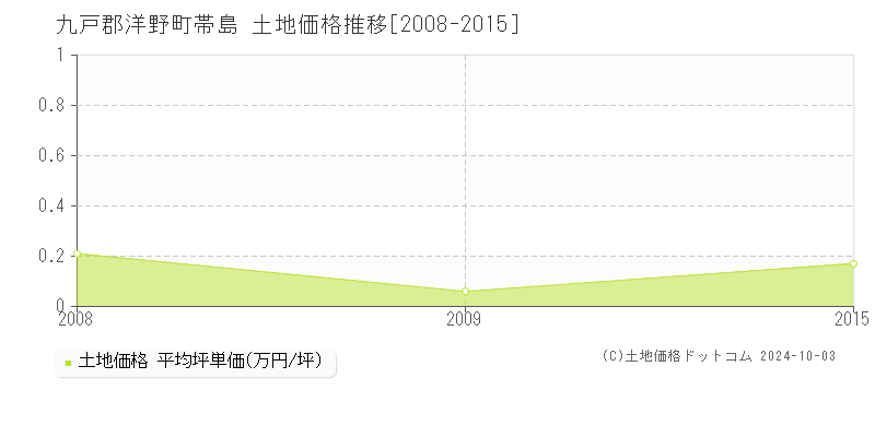 帯島(九戸郡洋野町)の土地価格推移グラフ(坪単価)[2008-2015年]