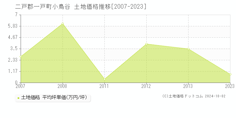 小鳥谷(二戸郡一戸町)の土地価格推移グラフ(坪単価)[2007-2023年]