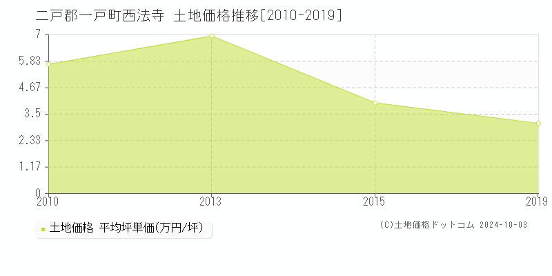 西法寺(二戸郡一戸町)の土地価格推移グラフ(坪単価)[2010-2019年]