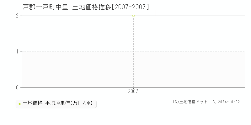 中里(二戸郡一戸町)の土地価格推移グラフ(坪単価)[2007-2007年]