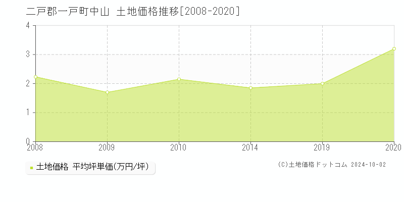 中山(二戸郡一戸町)の土地価格推移グラフ(坪単価)[2008-2020年]