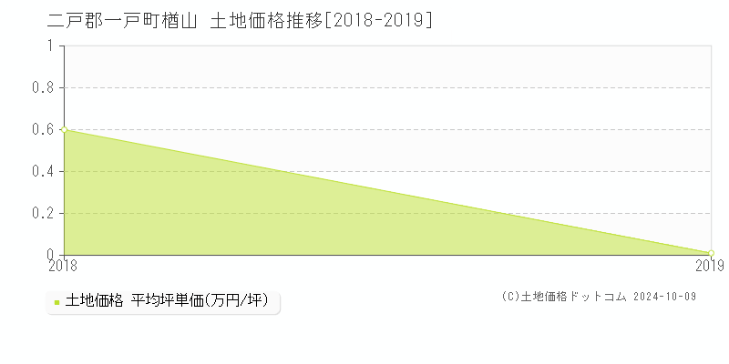 楢山(二戸郡一戸町)の土地価格推移グラフ(坪単価)[2018-2019年]