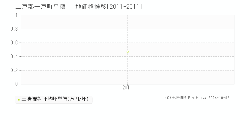 平糠(二戸郡一戸町)の土地価格推移グラフ(坪単価)[2011-2011年]