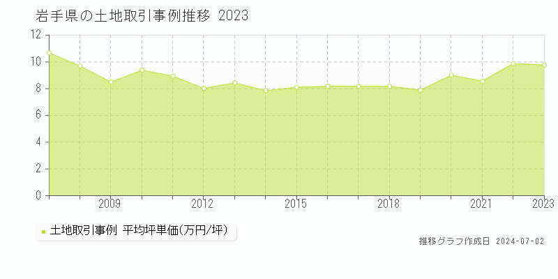 岩手県の土地取引事例推移グラフ 