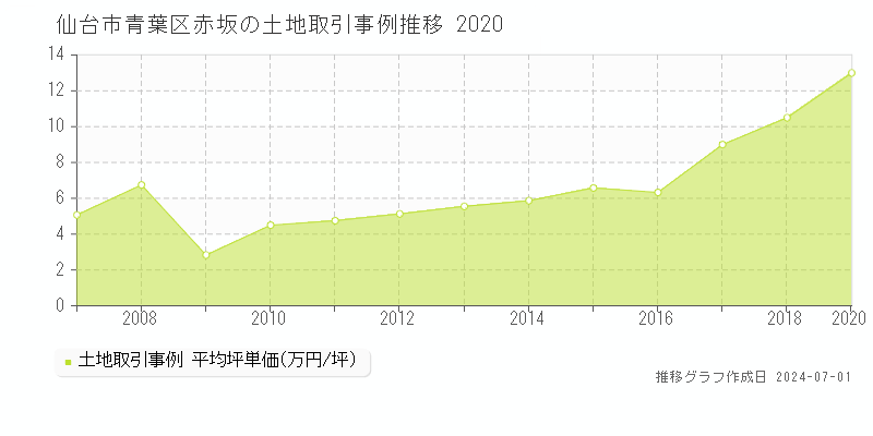 仙台市青葉区赤坂の土地取引事例推移グラフ 