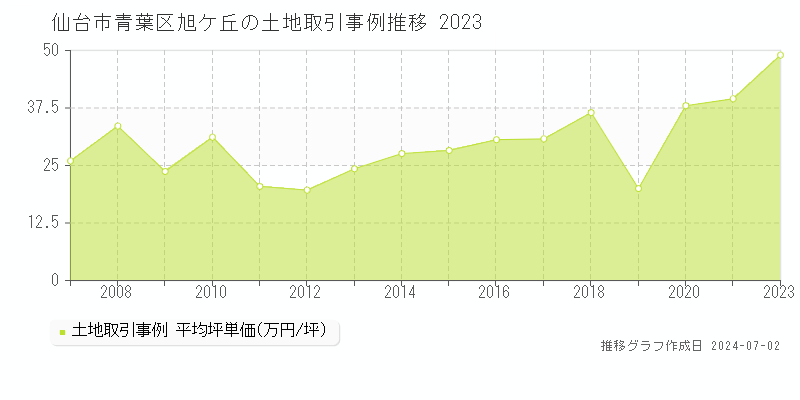 仙台市青葉区旭ケ丘の土地取引事例推移グラフ 