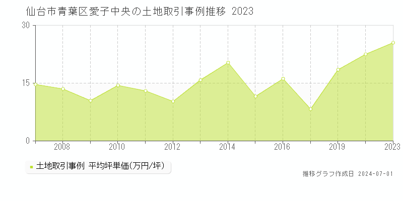 仙台市青葉区愛子中央の土地取引事例推移グラフ 