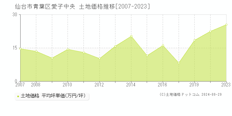 愛子中央(仙台市青葉区)の土地価格推移グラフ(坪単価)[2007-2023年]