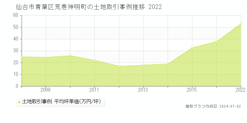 仙台市青葉区荒巻神明町の土地取引事例推移グラフ 