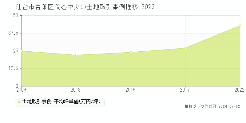 仙台市青葉区荒巻中央の土地取引事例推移グラフ 