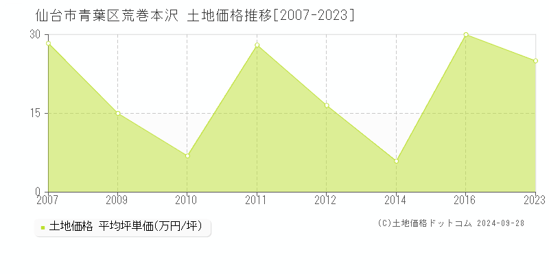 荒巻本沢(仙台市青葉区)の土地価格推移グラフ(坪単価)[2007-2023年]