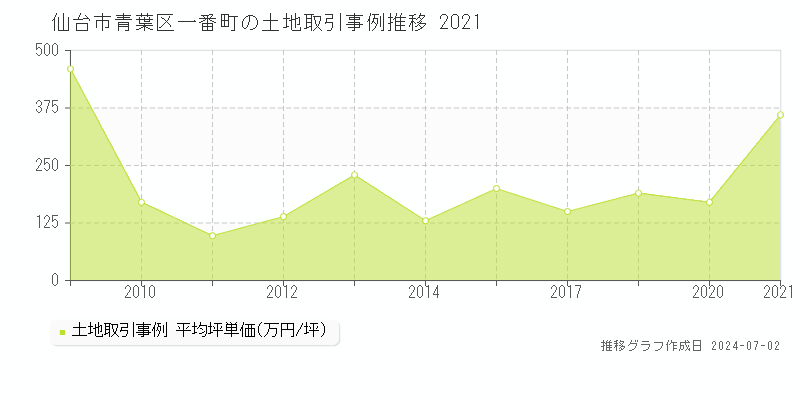 仙台市青葉区一番町の土地取引事例推移グラフ 