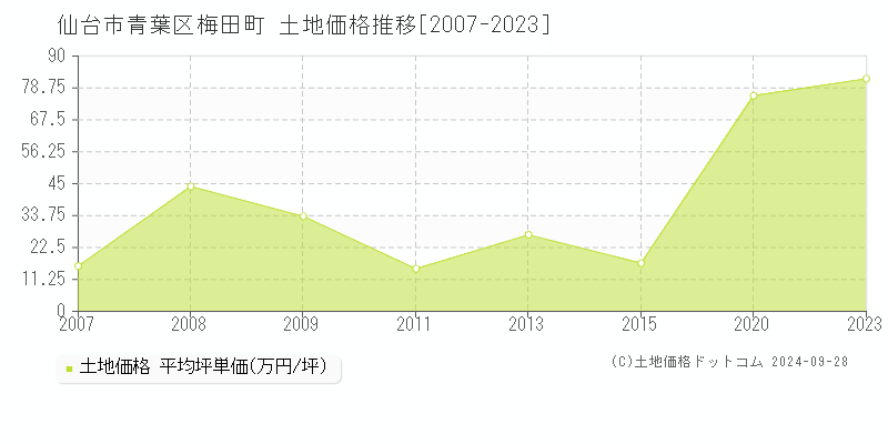 梅田町(仙台市青葉区)の土地価格推移グラフ(坪単価)[2007-2023年]