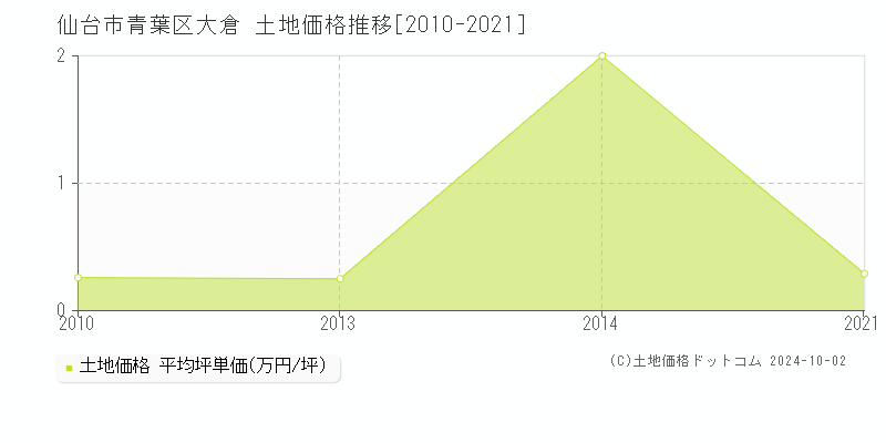 大倉(仙台市青葉区)の土地価格推移グラフ(坪単価)[2010-2021年]