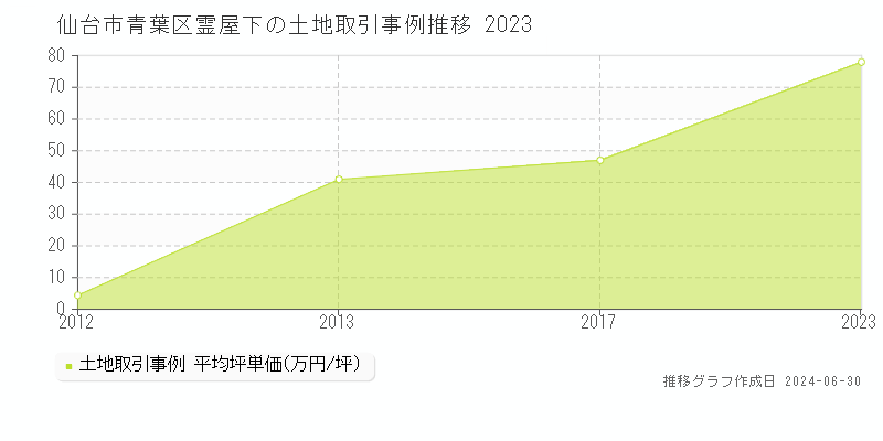 仙台市青葉区霊屋下の土地取引事例推移グラフ 