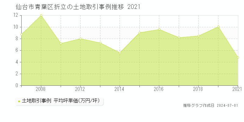 仙台市青葉区折立の土地取引事例推移グラフ 