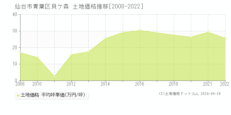 貝ケ森(仙台市青葉区)の土地価格推移グラフ(坪単価)