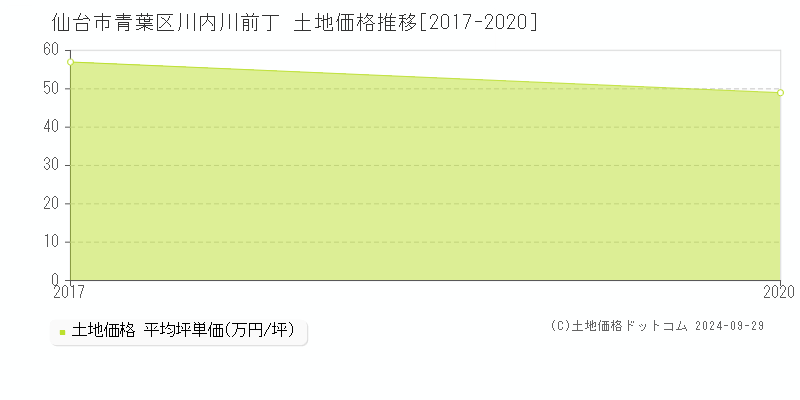 川内川前丁(仙台市青葉区)の土地価格推移グラフ(坪単価)[2017-2020年]