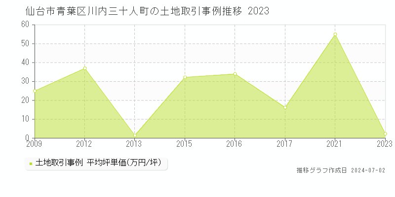 仙台市青葉区川内三十人町の土地取引事例推移グラフ 