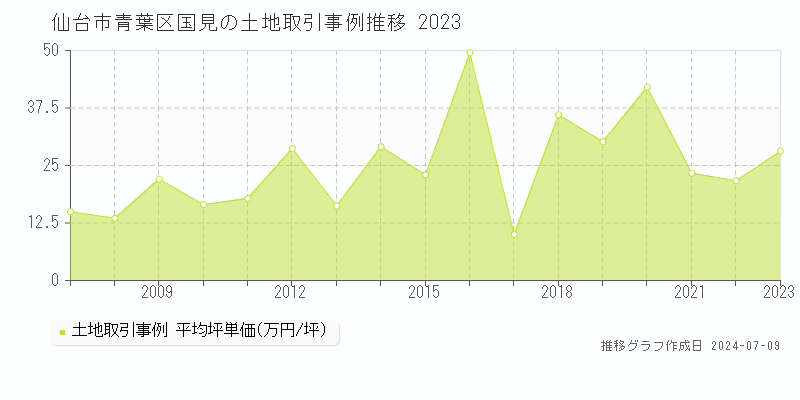仙台市青葉区国見の土地取引事例推移グラフ 