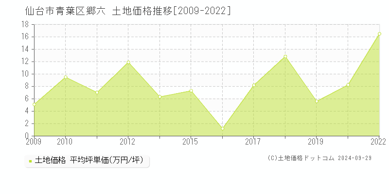 郷六(仙台市青葉区)の土地価格推移グラフ(坪単価)