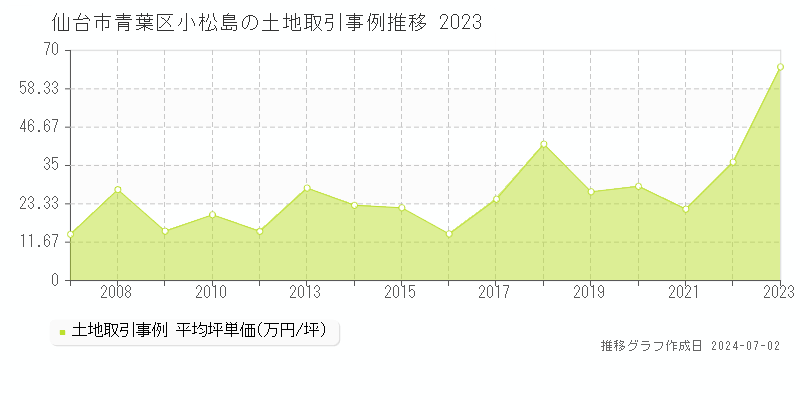 仙台市青葉区小松島の土地取引事例推移グラフ 