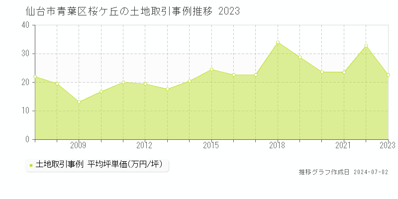 仙台市青葉区桜ケ丘の土地取引事例推移グラフ 
