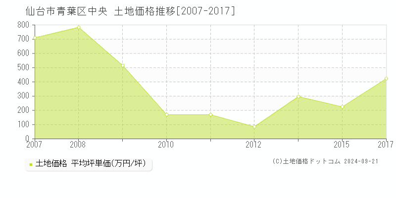 中央(仙台市青葉区)の土地価格推移グラフ(坪単価)[2007-2017年]