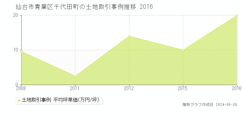 仙台市青葉区千代田町の土地取引事例推移グラフ 