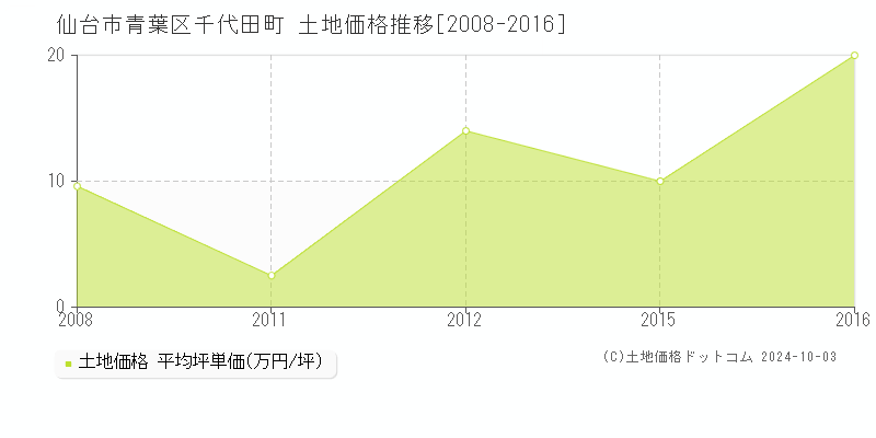 千代田町(仙台市青葉区)の土地価格推移グラフ(坪単価)[2008-2016年]