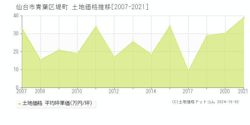 堤町(仙台市青葉区)の土地価格推移グラフ(坪単価)[2007-2021年]