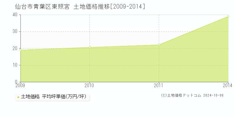 東照宮(仙台市青葉区)の土地価格推移グラフ(坪単価)[2009-2014年]