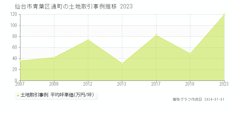 仙台市青葉区通町の土地取引事例推移グラフ 