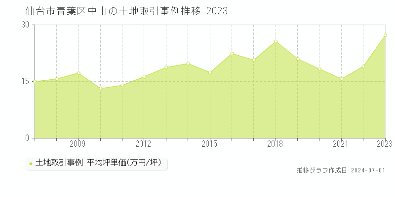 仙台市青葉区中山の土地取引事例推移グラフ 