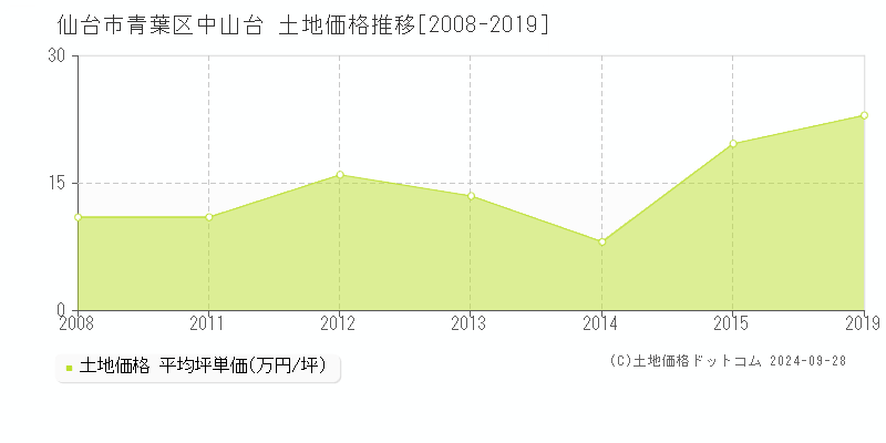 仙台市青葉区中山台の土地取引事例推移グラフ 