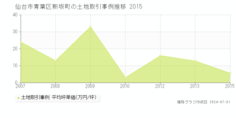 仙台市青葉区新坂町の土地取引事例推移グラフ 
